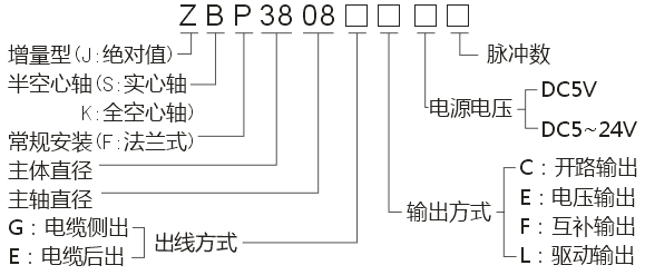 ZBP3808系列编码器3.png