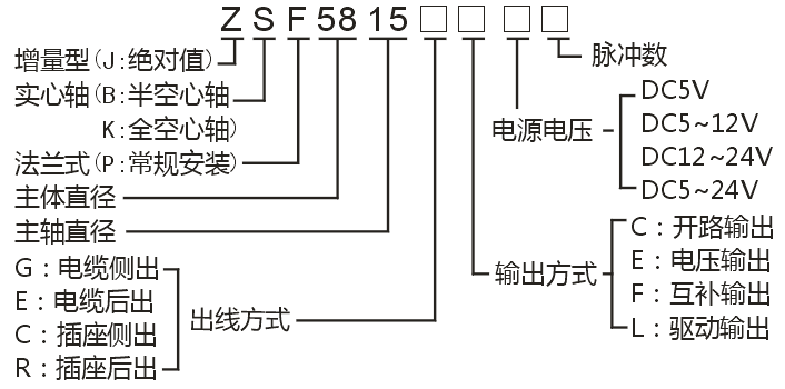 ZSF5815系列编码器3.png