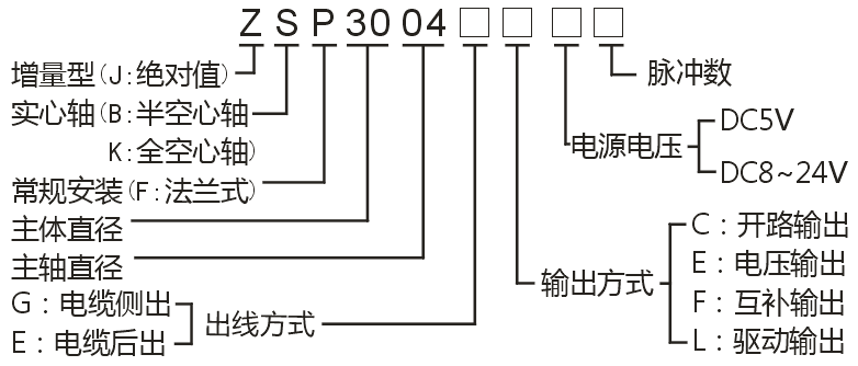 ZSP3004系列编码器3.png