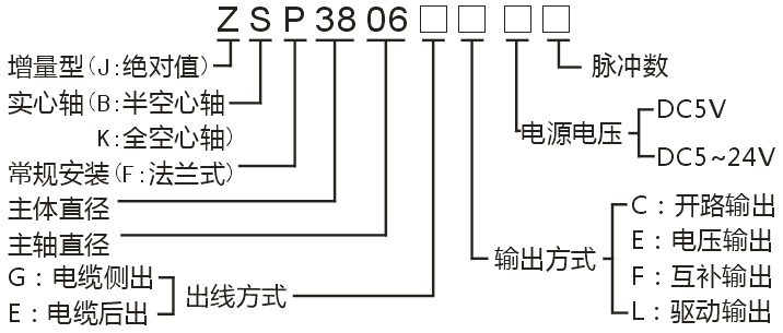 ZSP3806系列编码器3.png